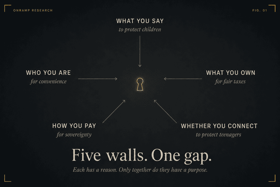 Diagram titled "Five walls. One gap." Five labels point inward at a single glowing keyhole: WHAT YOU SAY, to protect children; WHO YOU ARE, for convenience; WHAT YOU OWN, for fair taxes; HOW YOU PAY, for sovereignty; and WHETHER YOU CONNECT, to protect teenagers. The subtitle reads: each has a reason, only together do they have a purpose.