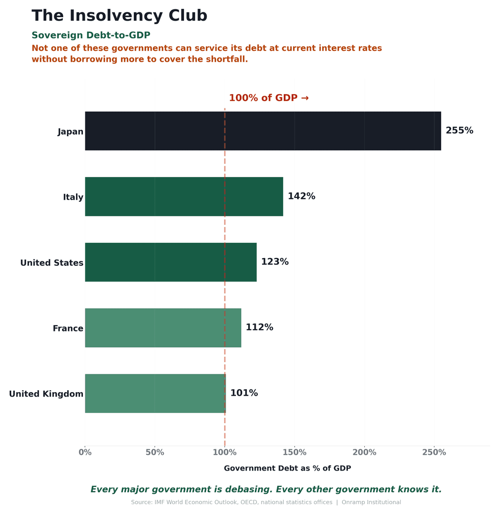 Horizontal bar chart titled The Insolvency Club showing sovereign debt-to-GDP with Japan at 255%, Italy 142%, United States 123%, France 112%, and United Kingdom 101%, all above the 100% of GDP line, captioned that none can service its debt at current interest rates without borrowing more.