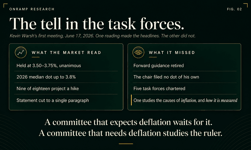 Two-panel figure on Kevin Warsh's first FOMC meeting, June 17, 2026. WHAT THE MARKET READ: the rate held at 3.50 to 3.75 percent unanimously, the 2026 median dot up to 3.8 percent, nine of eighteen projecting a hike, and the statement cut to a single paragraph. WHAT IT MISSED: forward guidance retired, the chair filed no dot of his own, five task forces chartered, and one studying the causes of inflation and how it is measured.