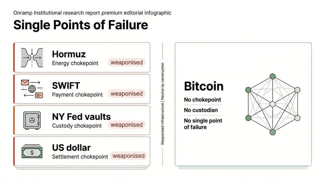 Infographic titled Single Points of Failure contrasting four weaponised systems - Hormuz (energy chokepoint), SWIFT (payment chokepoint), NY Fed vaults (custody chokepoint), and the US dollar (settlement chokepoint) - against Bitcoin, shown as a distributed network with no chokepoint, no custodian, and no single point of failure.