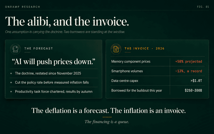 Two-panel figure titled "The alibi, and the invoice." The left panel, THE FORECAST, quotes the doctrine "AI will push prices down," restated since November 2025 and used to justify cutting the policy rate before measured inflation falls, with a productivity task force chartered and results due by autumn. The right panel, THE INVOICE 2026, lists memory component prices +50% projected, smartphone volumes -13% a record, data-centre capex above $1.0 trillion, and $250 to $300 billion borrowed for the buildout this year.
