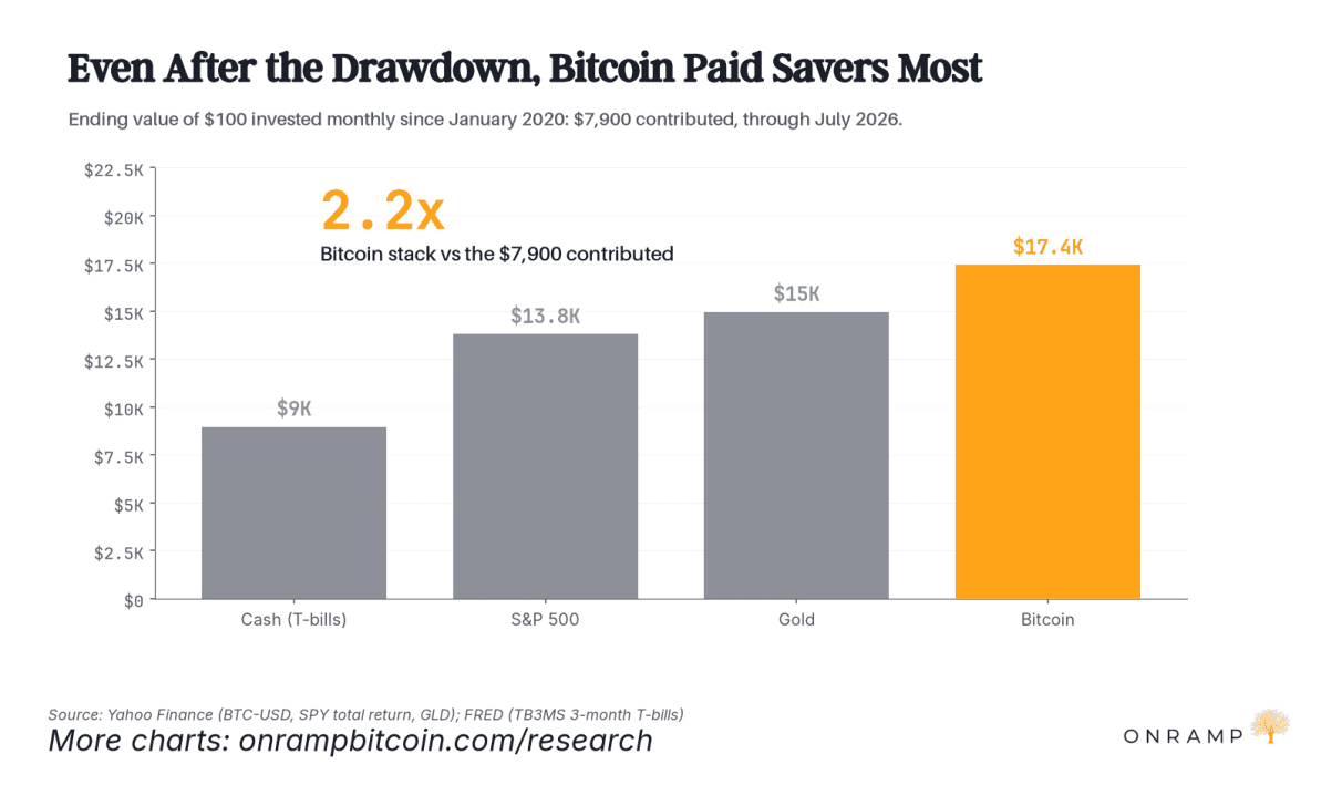 Bar chart of the ending value of $100 invested monthly from January 2020 to July 2026, $7,900 in total: cash about $9,000, the S&P 500 about $13,800, gold about $15,000 and bitcoin about $17,400, 2.2 times the amount contributed.
