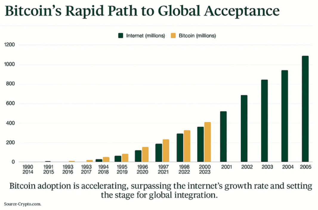 Bar chart titled Bitcoin's Rapid Path to Global Acceptance, comparing internet users in millions from 1990 to 2005 with bitcoin users in millions from 2014 to 2023, with bitcoin adoption tracking ahead of the internet's early growth.
