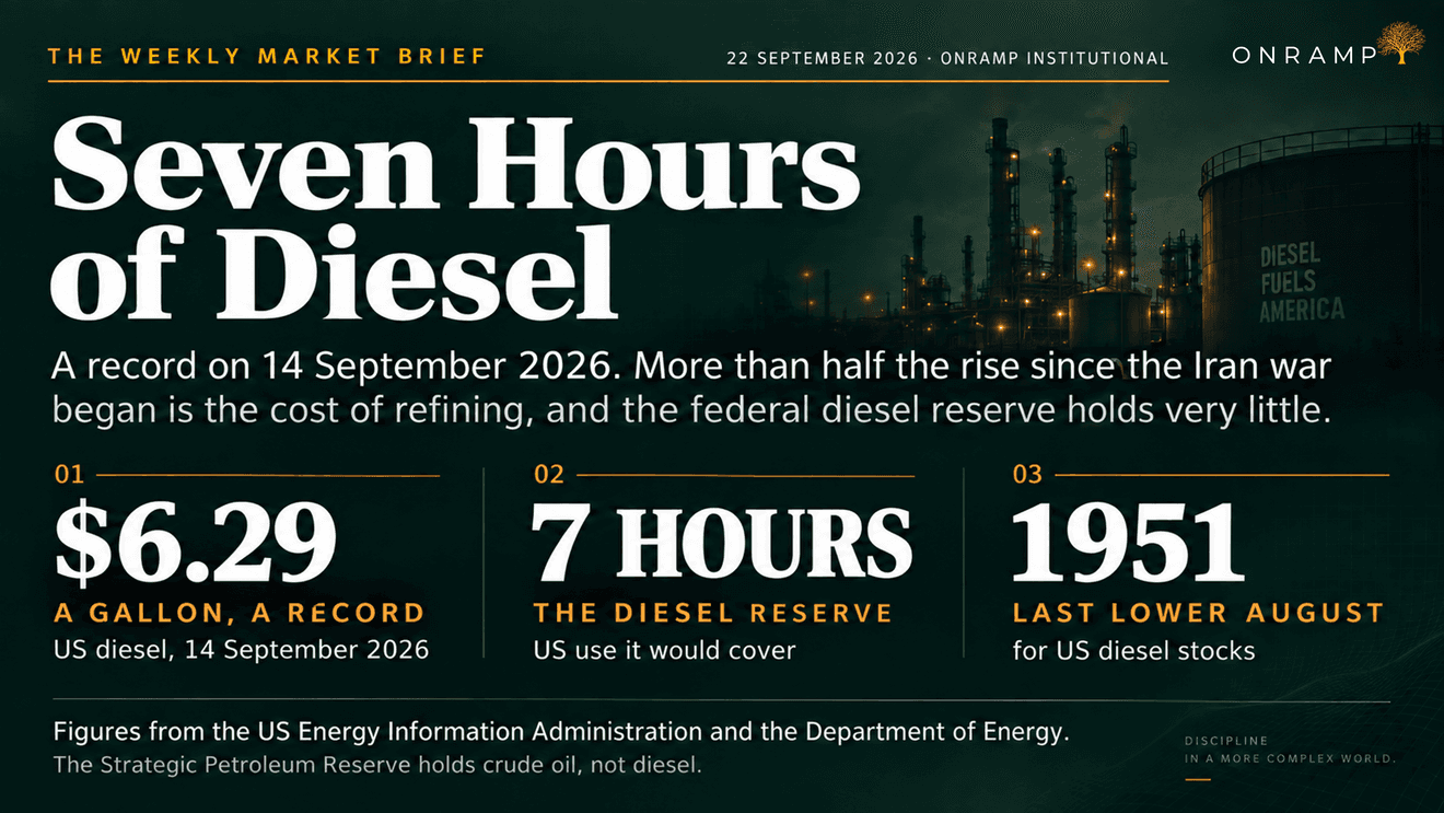 Title slide for Seven Hours of Diesel, dated 22 September 2026, Onramp Institutional, over a night-time photograph of a refinery beside a storage tank painted Diesel Fuels America. The standfirst reads that a record was set on 14 September 2026, that more than half the rise since the Iran war began is the cost of refining, and that the federal diesel reserve holds very little. Three headline figures follow. 01, $6.29 a gallon, a record, US diesel on 14 September 2026. 02, 7 hours, the diesel reserve, the US use it would cover. 03, 1951, the last lower August for US diesel stocks. A footer note reads that the figures come from the US Energy Information Administration and the Department of Energy, and that the Strategic Petroleum Reserve holds crude oil, not diesel.