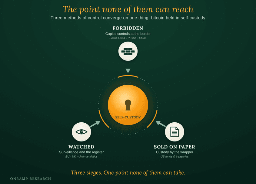 Diagram titled "The point none of them can reach," showing three methods of control converging on one target, bitcoin held in self-custody, drawn as a central locked vault. FORBIDDEN: capital controls at the border (South Africa, Russia, China). WATCHED: surveillance and the register (EU, chain analytics). SOLD ON PAPER: custody by the wrapper (US funds and treasuries). Each method points inward at the self-custody node, the one point none of them can take.
