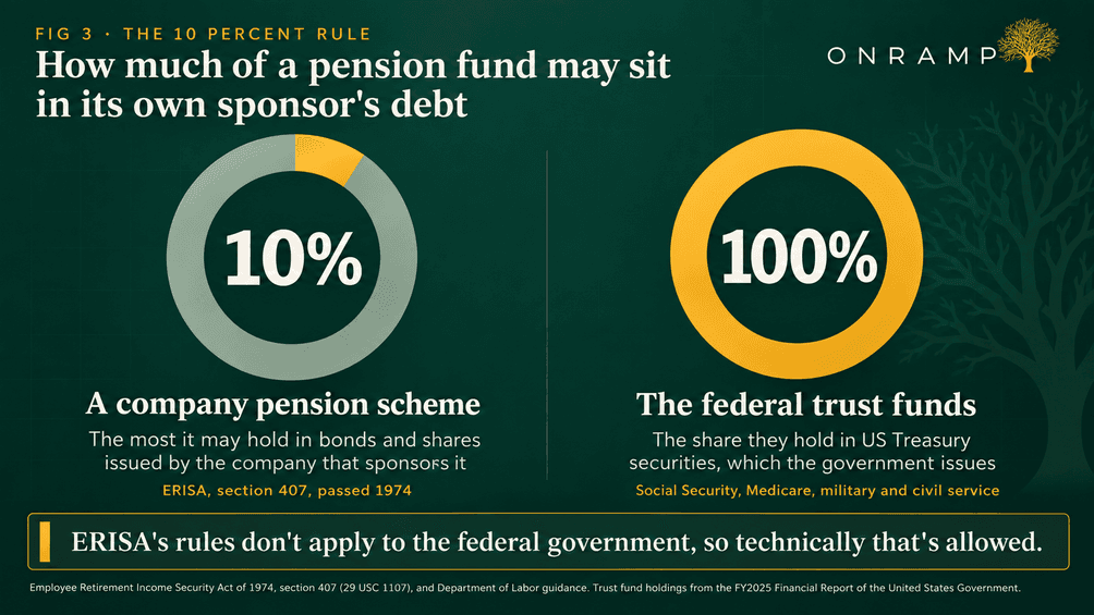FIG 3, The 10 Percent Rule: how much of a pension fund may sit in its own sponsor's debt. Two ring charts. On the left, 10 percent, a company pension scheme, the most it may hold in bonds and shares issued by the company that sponsors it, under ERISA section 407, passed 1974. On the right, 100 percent, the federal trust funds, the share they hold in US Treasury securities, which the government issues, covering Social Security, Medicare, military and civil service. A callout reads that ERISA's rules don't apply to the federal government, so technically that's allowed.