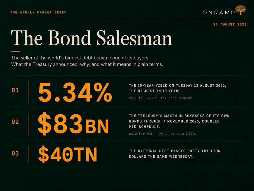 Title slide for The Bond Salesman, with three headline figures. 01: 5.34 per cent, the 30-year yield on Tuesday 18 August 2026, the highest in 19 years, which fell to 5.20 on the announcement. 02: $83bn, the Treasury's maximum buybacks of its own bonds through 4 November 2026, doubled mid-schedule and paid for with new short-term bills. 03: $40tn, the level the national debt passed the same Wednesday.