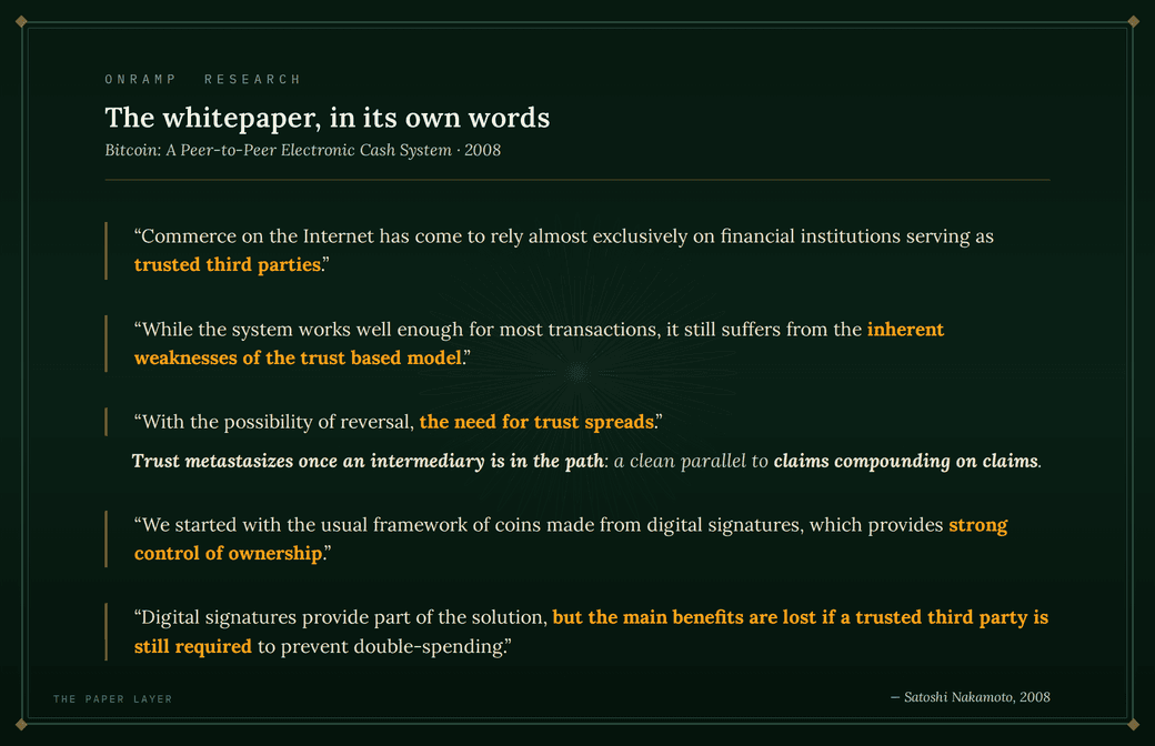 Quote panel titled "The whitepaper, in its own words" excerpting Bitcoin: A Peer-to-Peer Electronic Cash System (2008): commerce relying almost exclusively on financial institutions serving as trusted third parties; the inherent weaknesses of the trust based model; with the possibility of reversal, the need for trust spreads, a parallel to claims compounding on claims; coins made from digital signatures providing strong control of ownership; and digital signatures providing part of the solution, but the main benefits are lost if a trusted third party is still required to prevent double-spending.
