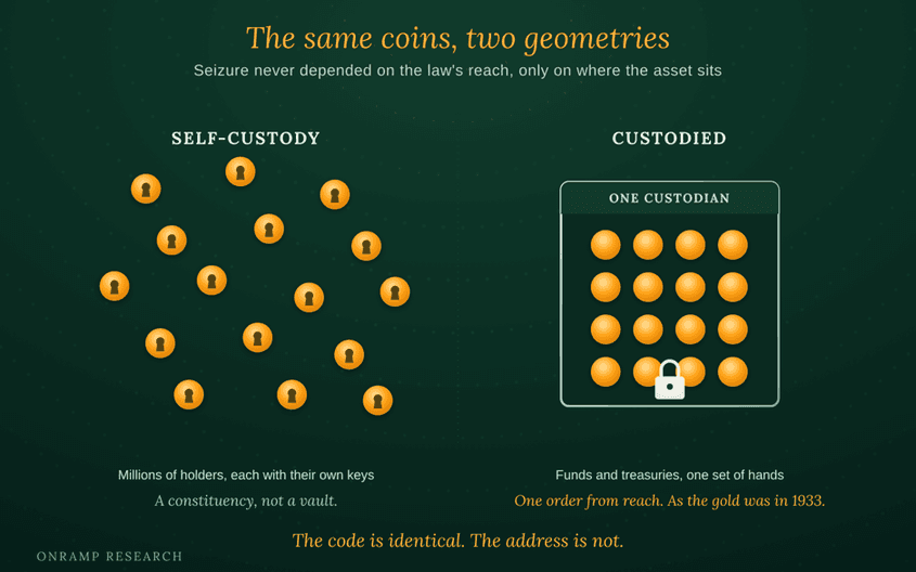 Two-panel diagram titled "The same coins, two geometries: seizure never depended on the law's reach, only on where the asset sits." On the left, SELF-CUSTODY shows millions of separate coins scattered, each holding its own keys, a constituency, not a vault. On the right, CUSTODIED shows the same coins gathered into a single block behind one custodian, one of them locked, funds and treasuries in one set of hands, one order from reach, as the gold was in 1933. The code is identical; the address is not.