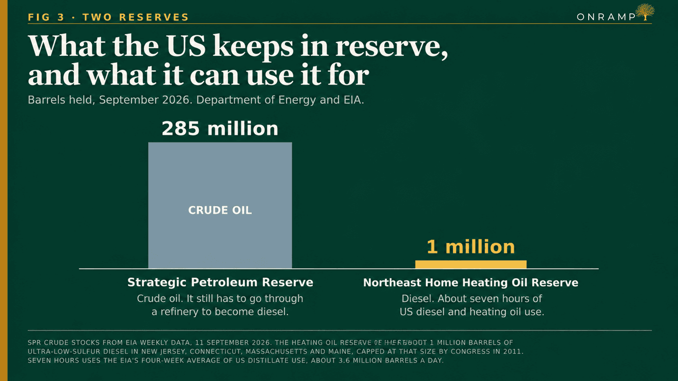 FIG 3, Two Reserves: what the US keeps in reserve, and what it can use it for. Barrels held in September 2026, from the Department of Energy and the EIA. Two bars at very different scales. The Strategic Petroleum Reserve holds 285 million barrels of crude oil, which still has to go through a refinery to become diesel. The Northeast Home Heating Oil Reserve holds 1 million barrels of diesel, about seven hours of US diesel and heating oil use. A footnote records SPR crude stocks from EIA weekly data on 11 September 2026, the heating oil reserve's roughly 1 million barrels of ultra-low-sulfur diesel in New Jersey, Connecticut, Massachusetts and Maine, capped at that size by Congress in 2011, and notes that the seven hours uses the EIA's four-week average of US distillate use, about 3.6 million barrels a day.