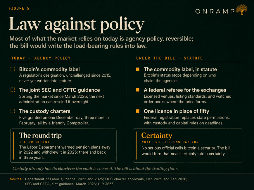Figure 5, Law against policy. Most of what the market relies on today is agency policy and reversible; the bill would write the load-bearing rules into law. Today, agency policy: bitcoin's commodity label, a regulator's designation unchallenged since 2015 but never written into statute; the joint SEC and CFTC guidance, sorting the market since March 2026, which the next administration can rescind overnight; and the custody charters, five granted on one December day and three more in February, all by a friendly Comptroller. Under the bill, statute: the commodity label in statute, so bitcoin's status stops depending on who chairs the agencies; a federal referee for the exchanges, with licensed venues, listing standards and watched order books where the price forms; and one licence in place of fifty, with federal registration replacing state permissions and custody and capital rules on deadlines. The precedent, called the round trip: the Labor Department warned pension plans away in 2022 and withdrew it in 2025, there and back in three years.