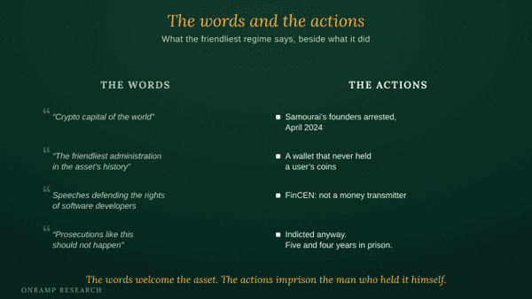 Two-column graphic titled "The words and the actions: what the friendliest regime says, beside what it did." THE WORDS: "Crypto capital of the world"; "the friendliest administration in the asset's history"; speeches defending the rights of software developers; "prosecutions like this should not happen." THE ACTIONS: Samourai's founders arrested, April 2024; a wallet that never held a user's coins; FinCEN said it was not a money transmitter; indicted anyway, five and four years in prison.