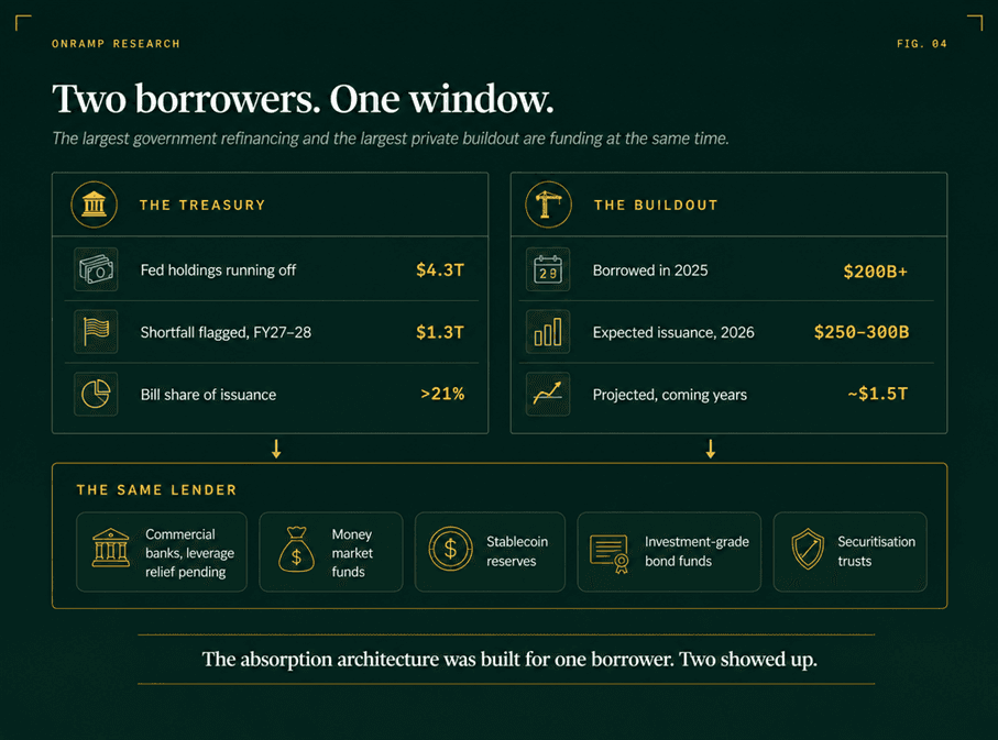 Diagram titled "Two borrowers. One window." THE TREASURY column shows Fed holdings running off $4.3 trillion, a shortfall flagged for fiscal 2027 to 2028 of $1.3 trillion, and a bill share of issuance above 21 percent. THE BUILDOUT column shows $200 billion-plus borrowed in 2025, expected 2026 issuance of $250 to $300 billion, and roughly $1.5 trillion projected in coming years. Both point down to THE SAME LENDER: commercial banks with leverage relief pending, money market funds, stablecoin reserves, investment-grade bond funds, and securitisation trusts.