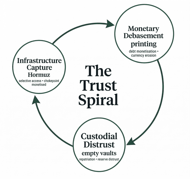 Diagram titled The Trust Spiral showing three recursive failures feeding each other in a loop: Infrastructure Capture (Hormuz, selective access and chokepoint monetised), Monetary Debasement (printing, debt monetisation and currency erosion), and Custodial Distrust (empty vaults, repatriation and reserve distrust).