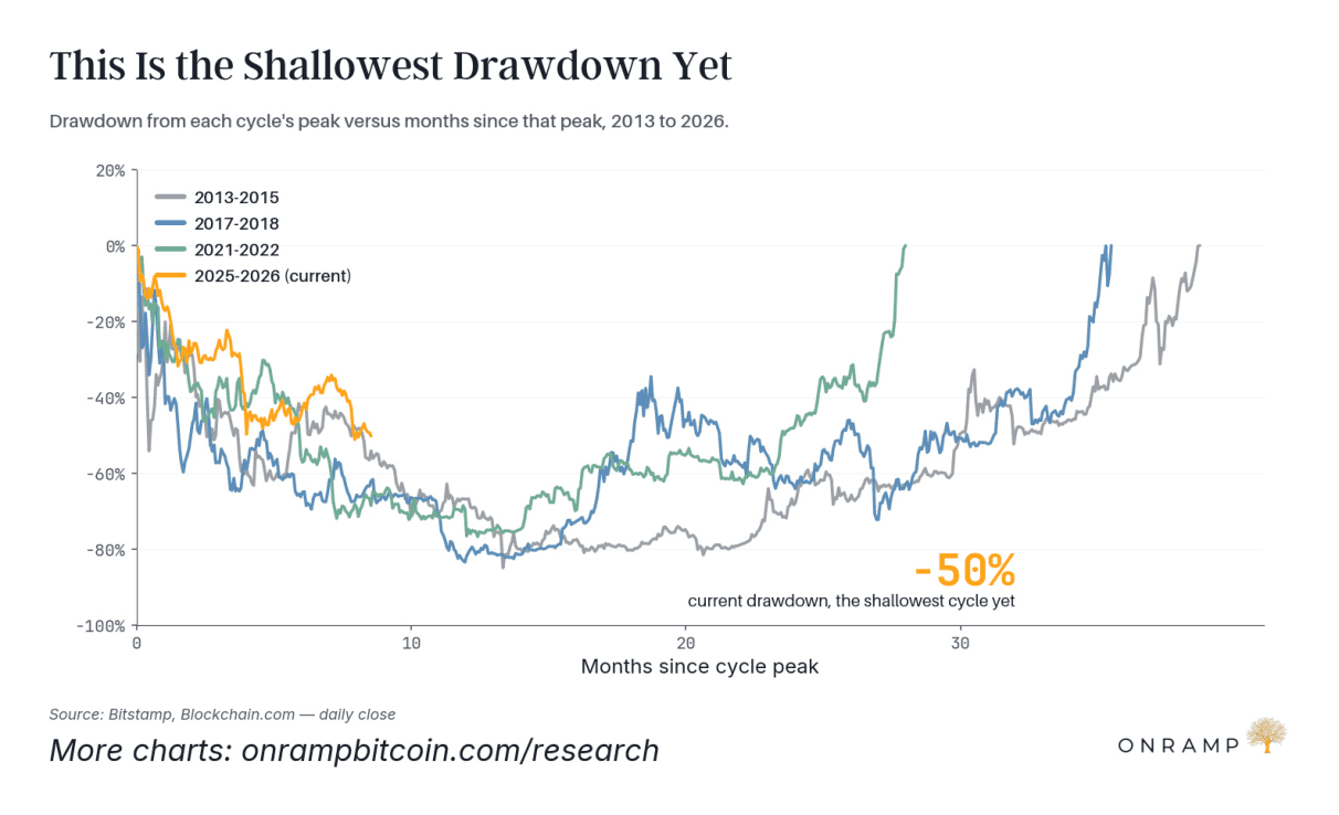 Line chart of drawdown from each cycle's peak by months since the peak for the 2013, 2017, 2021 and current cycles, with the current drawdown of about 50% the shallowest yet.