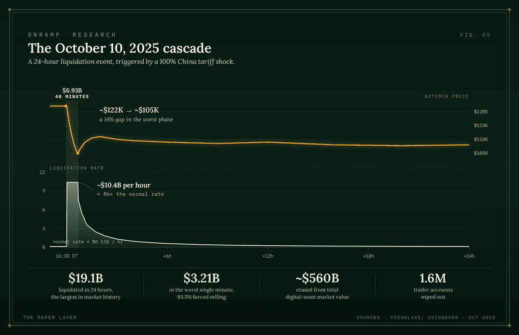 Two-panel chart titled "The October 10, 2025 cascade" of a 24-hour liquidation event triggered by a 100% China tariff shock: the bitcoin price gaps about 14% from ~$122K to ~$105K in a 40-minute window clearing $6.93B, while the liquidation rate spikes to ~$10.4B per hour, about 86x the normal rate; summary stats read $19.1B liquidated in 24 hours (the largest in market history), $3.21B in the worst single minute (93.5% forced selling), ~$560B erased from total digital-asset market value, and 1.6M trader accounts wiped out.