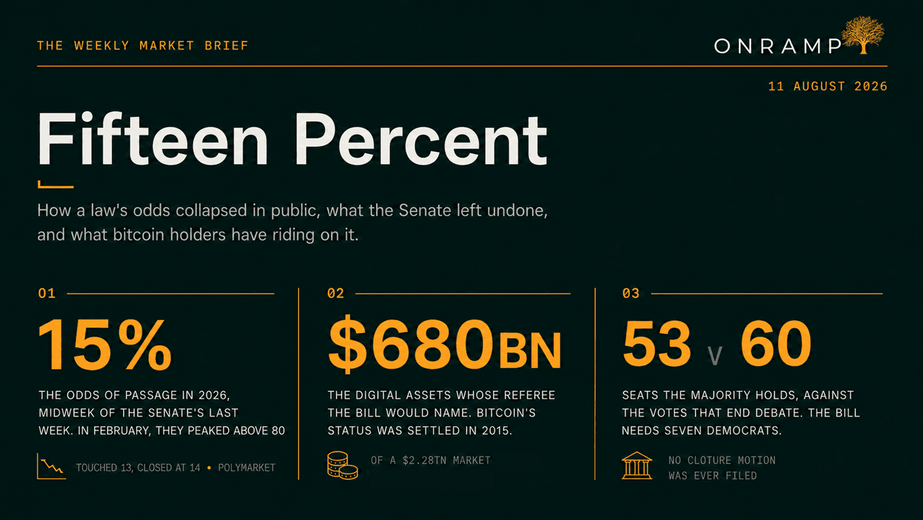 Title slide for Fifteen Percent, with three headline figures. 01: 15 per cent, the odds of passage in 2026 at midweek of the Senate's last week, having peaked above 80 in February, touched 13 and closed at 14 on Polymarket. 02: $680bn, the digital assets whose referee the bill would name, out of a $2.28tn market, with bitcoin's status settled in 2015. 03: 53 against 60, the seats the majority holds against the votes that end debate, leaving the bill seven Democrats short, with no cloture motion ever filed.