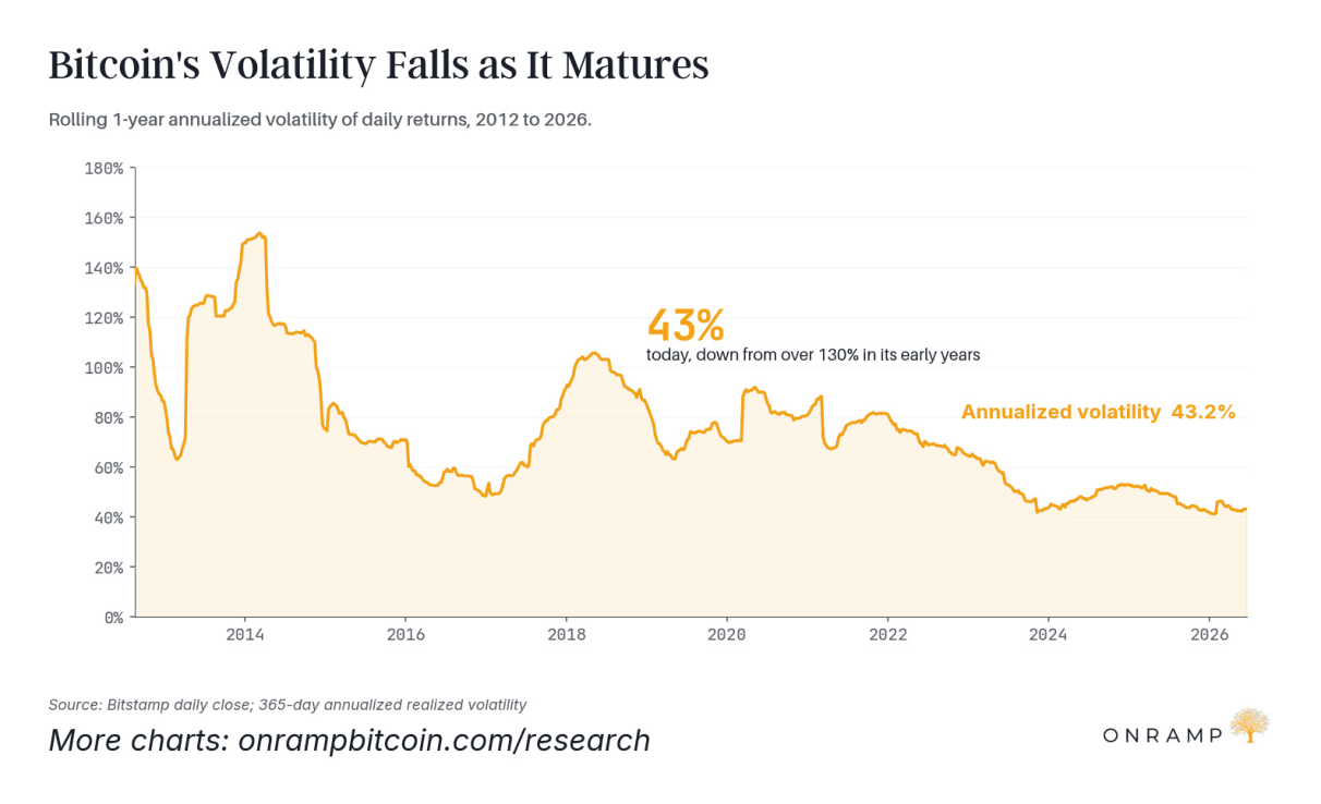 Line chart of bitcoin's rolling one-year annualized volatility from 2012 to 2026, down to about 43% today from over 130% in its early years.
