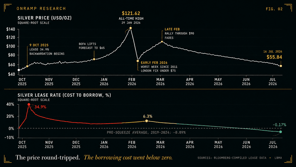 Two-panel silver chart on a square-root scale. The top panel plots the silver price from October 2025 to July 2026: 9 October 2025 lease at 34.9 per cent as backwardation begins, Bank of America lifts its forecast to $65, an all-time high of $121.62 on 29 January 2026, the worst week since 2011 in early February with the London fix under $75, a late-February rally through $90 that fades, and $55.84 on 16 July 2026. The bottom panel plots the silver lease rate: a 34.9 per cent peak, 6.3 per cent, a pre-squeeze 2019 to 2024 average of minus 0.09 per cent, and minus 0.17 per cent this week.