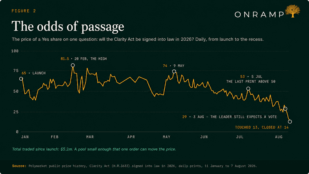 Figure 2, The odds of passage. The daily price of a Yes share on whether the Clarity Act is signed into law in 2026, from launch to the recess. The line opens at 65 at launch in January, peaks at 81.5 on 20 February, prints 74 on 9 May, makes its last print above 50 at 53 on 5 July, sits at 29 on 3 August when the Leader still expects a vote, then touches 13 and closes at 14. Total traded since launch: $5.2m, a pool small enough that one order can move the price.