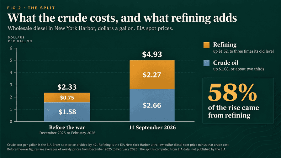 FIG 2, The Split: what the crude costs, and what refining adds. Wholesale diesel in New York Harbor, dollars a gallon, from EIA spot prices. Two stacked bars. Before the war, averaged over December 2025 to February 2026, $2.33 a gallon, made up of $1.58 of crude oil and $0.75 of refining. On 11 September 2026, $4.93 a gallon, made up of $2.66 of crude oil and $2.27 of refining. A legend notes that refining is up $1.52, to three times its old level, and that crude oil is up $1.08, or about two thirds. A callout reads that 58 percent of the rise came from refining. A note beneath explains that crude cost per gallon is the EIA Brent spot price divided by 42, that refining is the EIA New York Harbor ultra-low-sulfur diesel spot price minus that crude cost, that the before-the-war figures are averages of weekly prices from December 2025 to February 2026, and that the split is computed from EIA data and not published by the EIA.