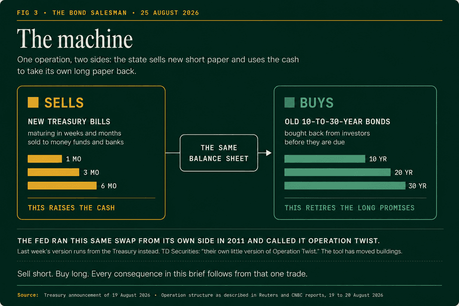 FIG 3, The machine: one operation, two sides on the same balance sheet. On the sells side, new Treasury bills maturing in weeks and months, sold to money funds and banks at 1, 3 and 6 month tenors, which raises the cash. On the buys side, old 10-to-30-year bonds bought back from investors before they are due, at 10, 20 and 30 year tenors, which retires the long promises. A footnote records that the Fed ran the same swap from its own side in 2011 and called it Operation Twist.