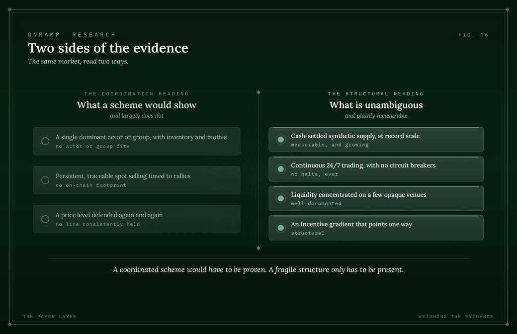 Two-column comparison titled "Two sides of the evidence" reading the same market two ways: the coordination reading (what a scheme would show, and largely does not) lists a single dominant actor with inventory and motive, persistent traceable spot selling timed to rallies, and a price level defended again and again; the structural reading (what is unambiguous and plainly measurable) lists cash-settled synthetic supply at record scale, continuous 24/7 trading with no circuit breakers, liquidity concentrated on a few opaque venues, and an incentive gradient that points one way.