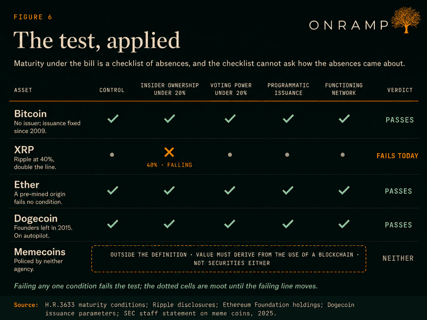 Figure 6, The test, applied. Maturity under the bill is a checklist of absences, and the checklist cannot ask how the absences came about. Five assets against five conditions: control, insider ownership under 20 per cent, voting power under 20 per cent, programmatic issuance, and a functioning network. Bitcoin, with no issuer and issuance fixed since 2009, clears all five and passes. XRP fails today on insider ownership, with Ripple at 40 per cent and falling, double the line, so its other cells are moot. Ether, whose pre-mined origin fails no condition, passes. Dogecoin, whose founders left in 2015 and which runs on autopilot, passes. Memecoins sit outside the definition entirely, because value must derive from the use of a blockchain and they are not securities either, so they are policed by neither agency.