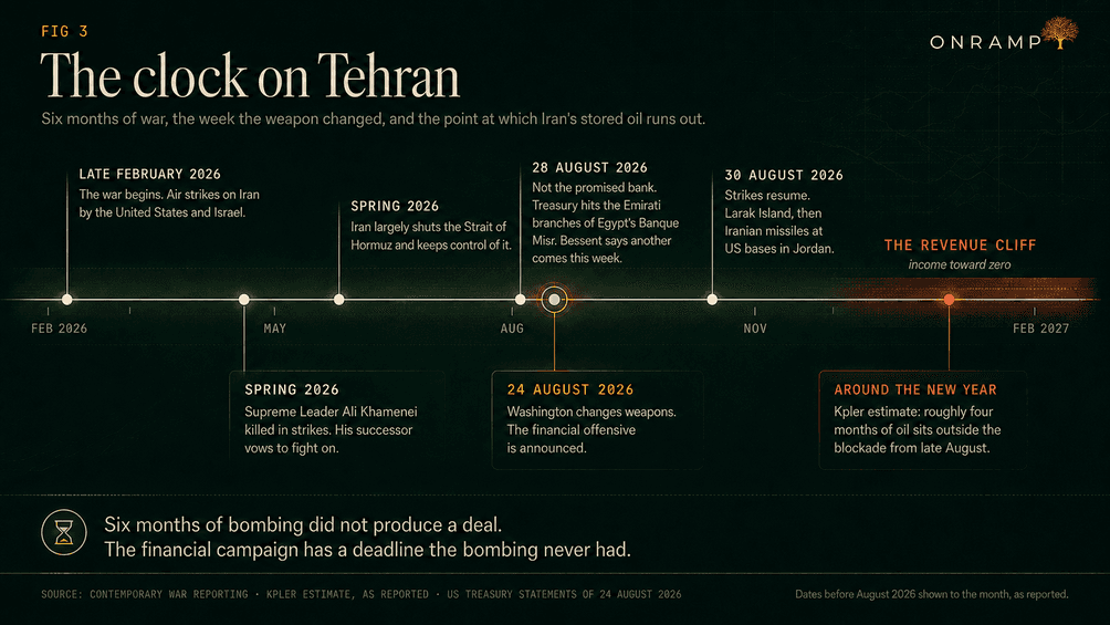 FIG 3, The clock on Tehran: a timeline from February 2026 to February 2027. Late February 2026, the war begins with American and Israeli air strikes on Iran. Spring 2026, Supreme Leader Ali Khamenei is killed in strikes and his successor vows to fight on, and Iran largely shuts the Strait of Hormuz and keeps control of it. 24 August 2026, Washington changes weapons and the financial offensive is announced. 28 August 2026, not the promised bank: the Treasury hits the Emirati branches of Egypt's Banque Misr, and Bessent says another comes this week. 30 August 2026, strikes resume on Larak Island, then Iranian missiles at US bases in Jordan. Around the new year, the revenue cliff, with income toward zero on Kpler's estimate that roughly four months of oil sits outside the blockade from late August.