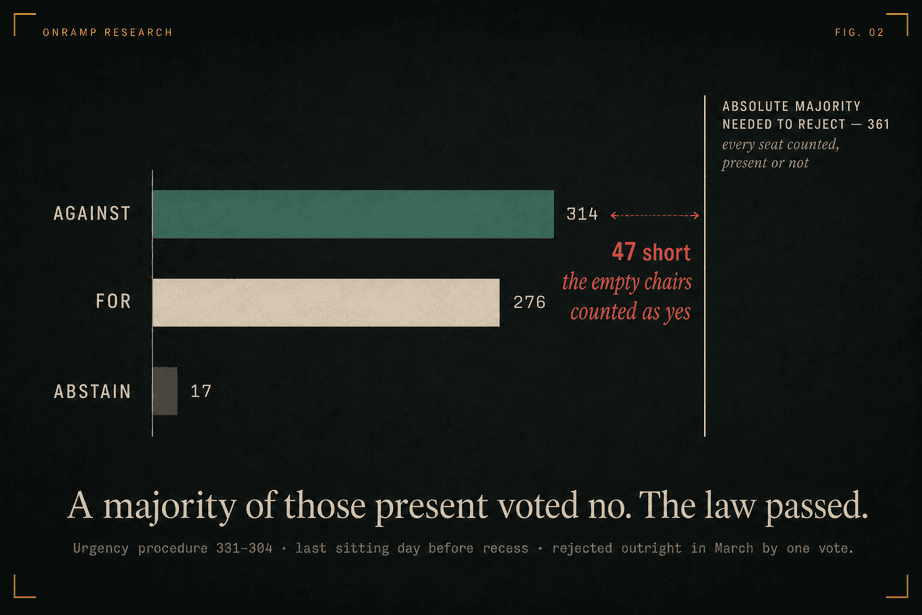 Bar chart of the European Parliament's July 9 second-reading vote on the message-scanning law: 314 against, 276 for, 17 abstaining. A marker shows the absolute majority needed to reject was 361, every seat counted whether present or not, leaving the 314 who voted no 47 short as the empty chairs counted as yes. Footnote: urgency procedure carried 331 to 304, last sitting day before recess, rejected outright in March by one vote.